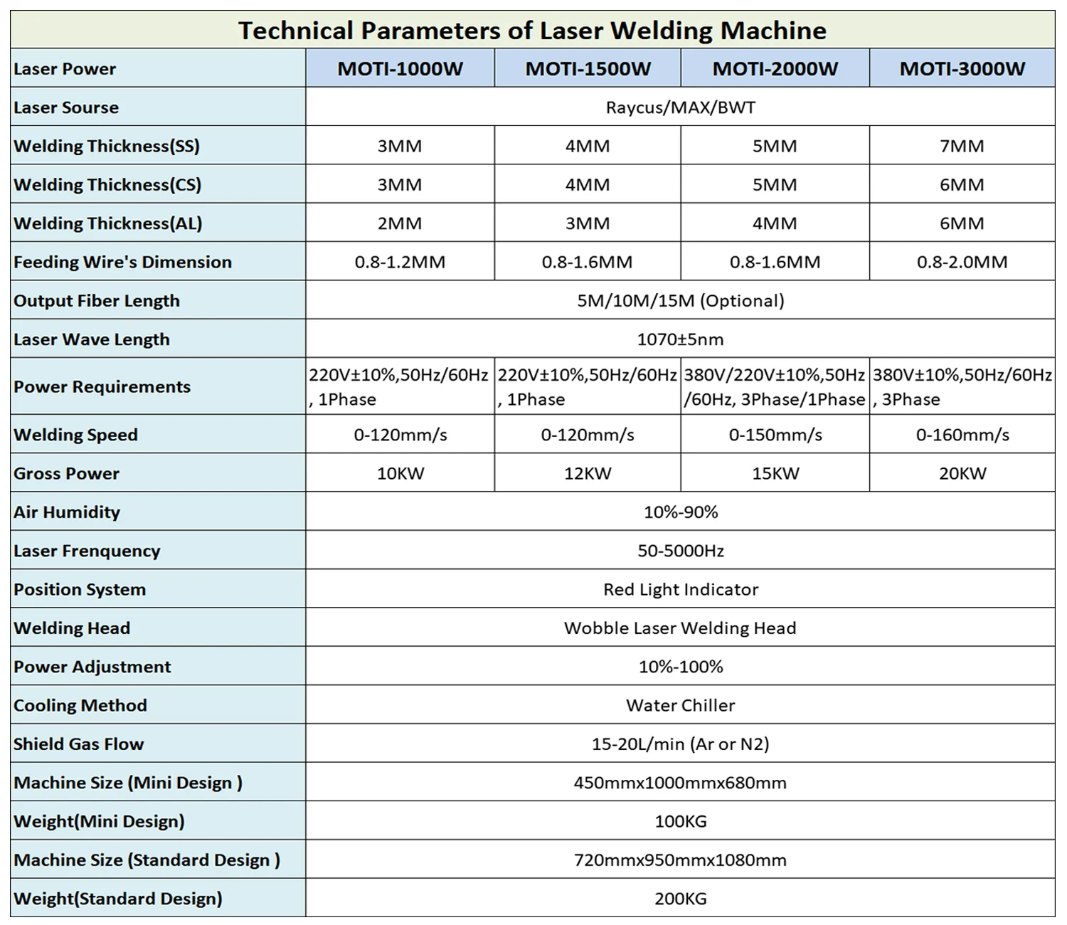Technical Parameter of Laser Welding Cleaning Cutting Machine 3 in 1 
